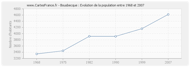 Population Bousbecque