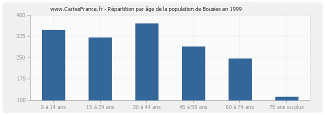 Répartition par âge de la population de Bousies en 1999