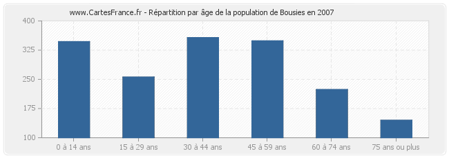 Répartition par âge de la population de Bousies en 2007