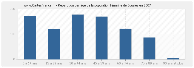 Répartition par âge de la population féminine de Bousies en 2007