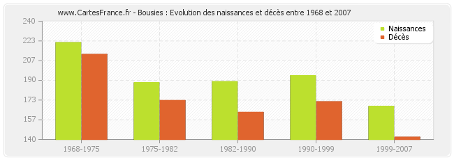 Bousies : Evolution des naissances et décès entre 1968 et 2007