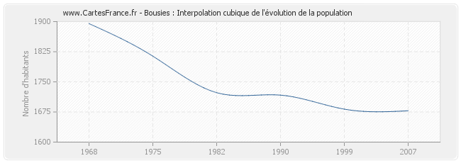 Bousies : Interpolation cubique de l'évolution de la population