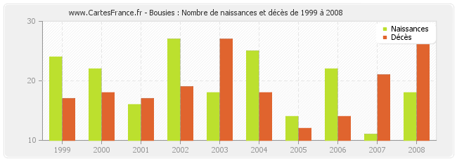 Bousies : Nombre de naissances et décès de 1999 à 2008