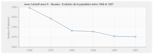 Population Bousies