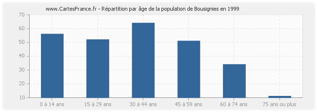 Répartition par âge de la population de Bousignies en 1999