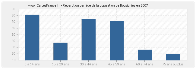 Répartition par âge de la population de Bousignies en 2007