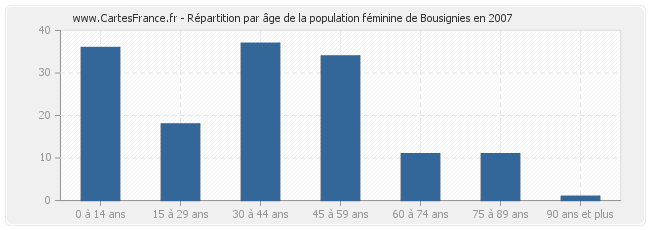 Répartition par âge de la population féminine de Bousignies en 2007