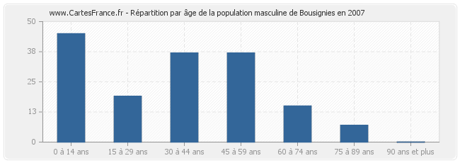 Répartition par âge de la population masculine de Bousignies en 2007