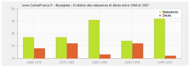 Bousignies : Evolution des naissances et décès entre 1968 et 2007