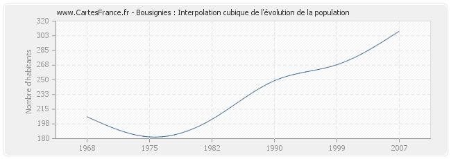 Bousignies : Interpolation cubique de l'évolution de la population