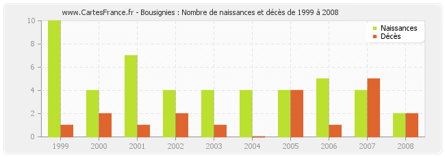 Bousignies : Nombre de naissances et décès de 1999 à 2008
