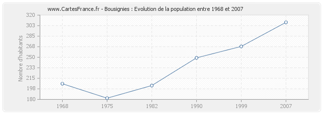 Population Bousignies