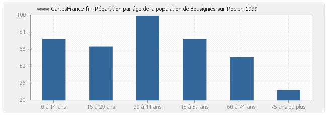 Répartition par âge de la population de Bousignies-sur-Roc en 1999