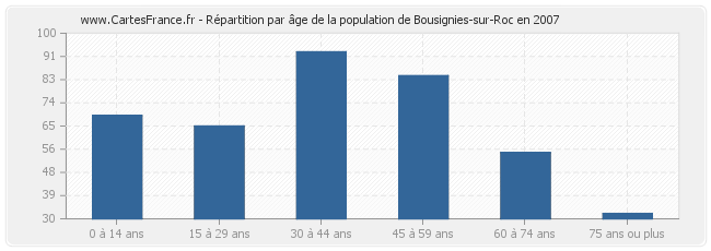Répartition par âge de la population de Bousignies-sur-Roc en 2007