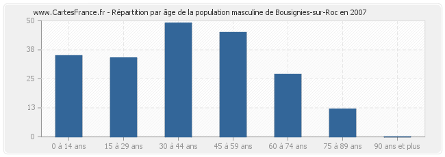 Répartition par âge de la population masculine de Bousignies-sur-Roc en 2007
