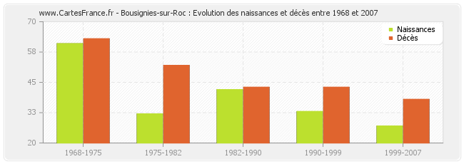 Bousignies-sur-Roc : Evolution des naissances et décès entre 1968 et 2007