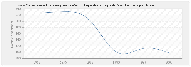 Bousignies-sur-Roc : Interpolation cubique de l'évolution de la population