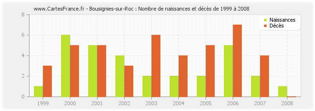 Bousignies-sur-Roc : Nombre de naissances et décès de 1999 à 2008