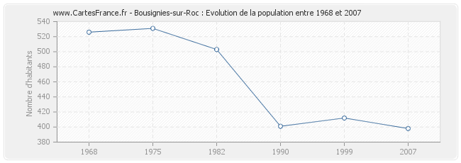 Population Bousignies-sur-Roc