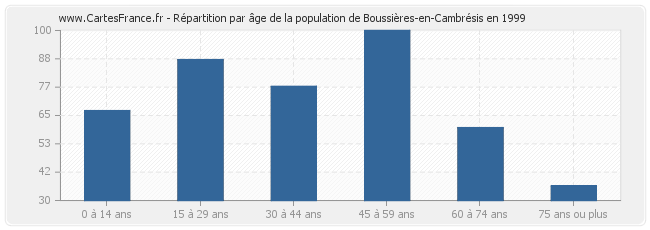 Répartition par âge de la population de Boussières-en-Cambrésis en 1999