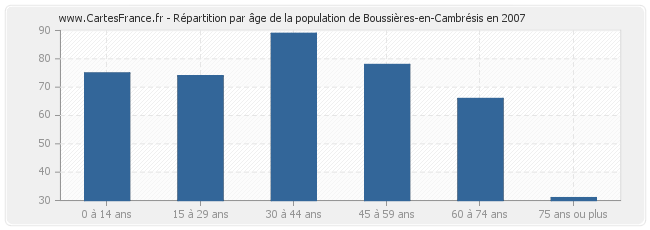 Répartition par âge de la population de Boussières-en-Cambrésis en 2007