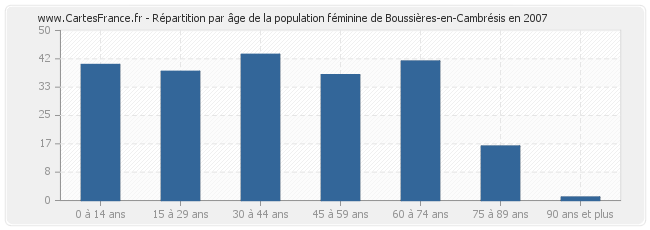 Répartition par âge de la population féminine de Boussières-en-Cambrésis en 2007