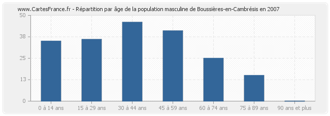 Répartition par âge de la population masculine de Boussières-en-Cambrésis en 2007