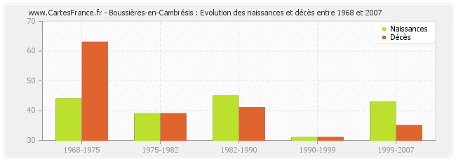 Boussières-en-Cambrésis : Evolution des naissances et décès entre 1968 et 2007
