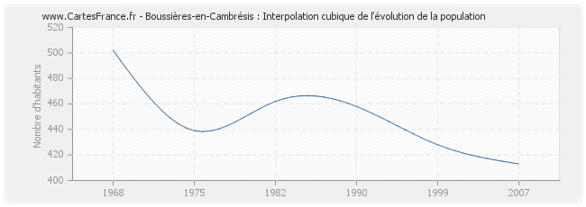 Boussières-en-Cambrésis : Interpolation cubique de l'évolution de la population