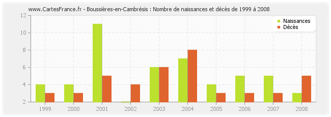 Boussières-en-Cambrésis : Nombre de naissances et décès de 1999 à 2008