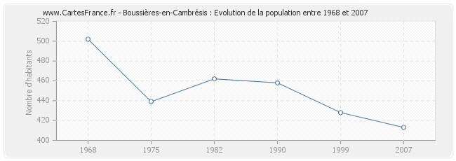 Population Boussières-en-Cambrésis