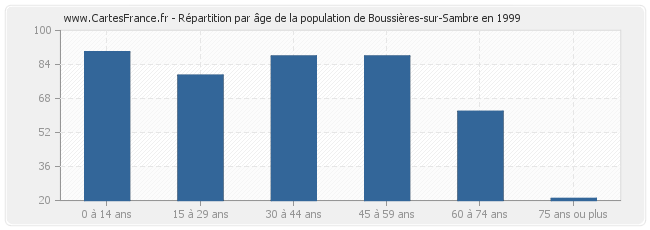 Répartition par âge de la population de Boussières-sur-Sambre en 1999