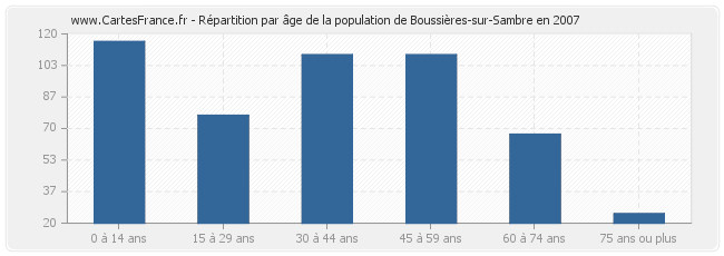 Répartition par âge de la population de Boussières-sur-Sambre en 2007