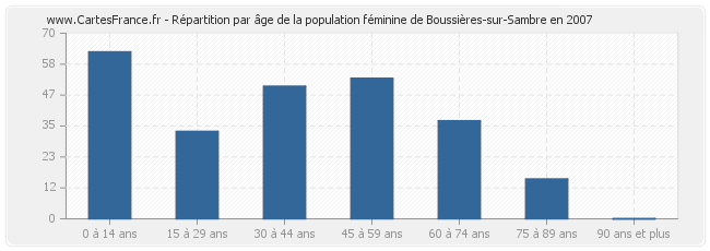 Répartition par âge de la population féminine de Boussières-sur-Sambre en 2007