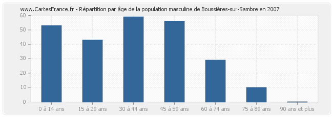 Répartition par âge de la population masculine de Boussières-sur-Sambre en 2007
