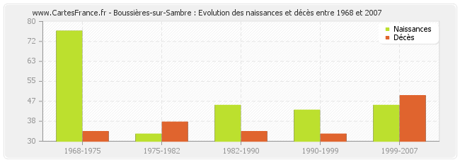 Boussières-sur-Sambre : Evolution des naissances et décès entre 1968 et 2007