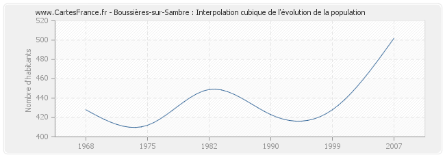 Boussières-sur-Sambre : Interpolation cubique de l'évolution de la population