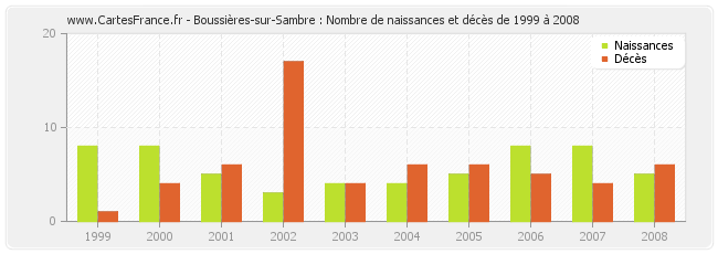 Boussières-sur-Sambre : Nombre de naissances et décès de 1999 à 2008
