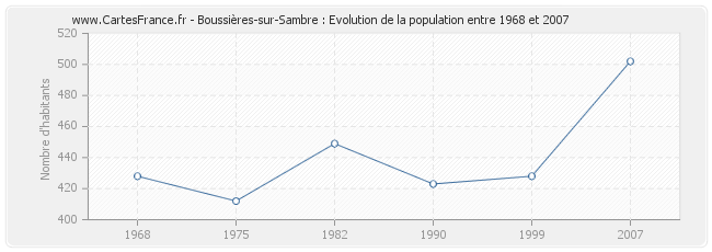 Population Boussières-sur-Sambre