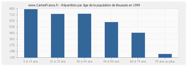 Répartition par âge de la population de Boussois en 1999