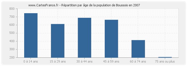 Répartition par âge de la population de Boussois en 2007