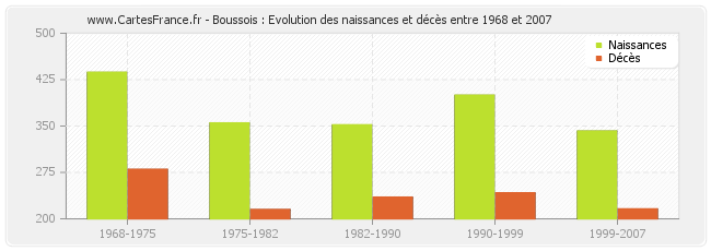 Boussois : Evolution des naissances et décès entre 1968 et 2007