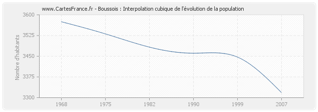 Boussois : Interpolation cubique de l'évolution de la population