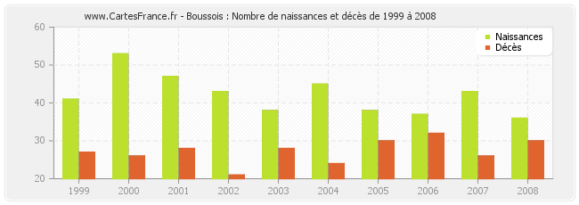 Boussois : Nombre de naissances et décès de 1999 à 2008