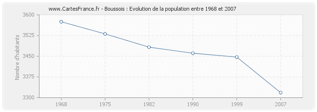 Population Boussois