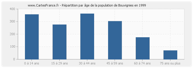 Répartition par âge de la population de Bouvignies en 1999