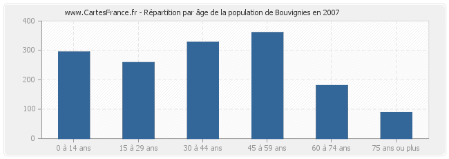 Répartition par âge de la population de Bouvignies en 2007