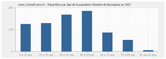 Répartition par âge de la population féminine de Bouvignies en 2007