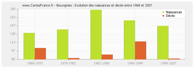 Bouvignies : Evolution des naissances et décès entre 1968 et 2007