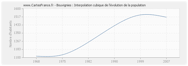 Bouvignies : Interpolation cubique de l'évolution de la population
